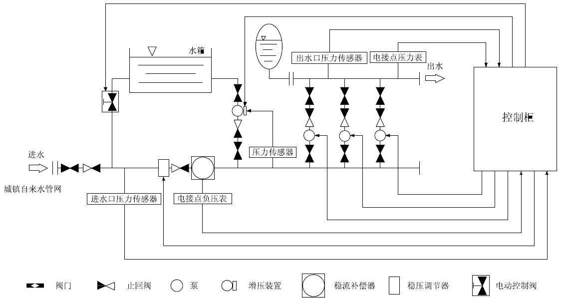 箱泵一體化無負壓供水設備系統(tǒng)的優(yōu)越性在哪里？